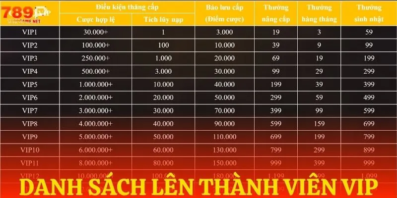 Điều kiện để trở thành hội viên VIP Điều kiện để trở thành hội viên VIP